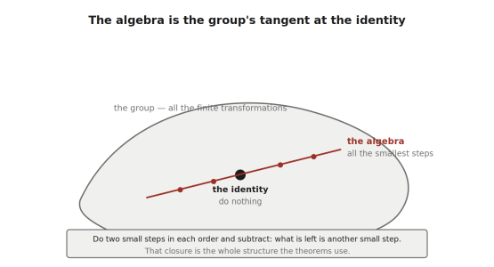 A Lie group and its algebra as the tangent at the identity