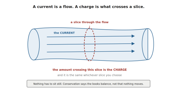The Noether current as a flux through a tube
