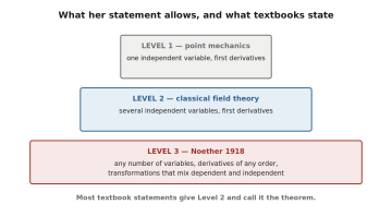 Three nested-width boxes. The narrowest is point mechanics with one independent variable; the middle is classical field theory with several; the widest is Noether's 1918 statement allowing any number of variables, derivatives of any order, and transformations mixing dependent and independent variables. A note says most textbooks give the middle level and call it the theorem.