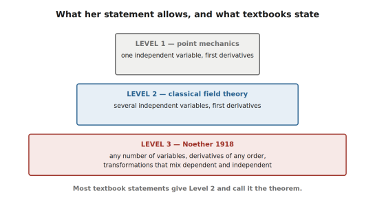 The three levels of generality
