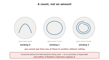 Three dashed circles containing configurations with winding number zero, one and two. A note says you cannot pass from one to another without cutting. A red panel records that the conservation does not use the field equations, so no symmetry is responsible and neither theorem explains it.