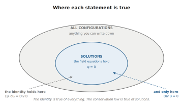 A large outlined region labelled all configurations, containing a smaller shaded region labelled solutions. The Noether identity is annotated as holding over the whole large region; the conservation law only over the inner one.