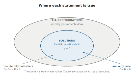 On-shell and off-shell as nested regions