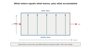 A rectangular slab of spacetime with time running upward and space across. Arrows run from the lower slice to the upper one. Side arrows mark flow in and out. A caption states that the total is the same on every slice provided nothing crosses the sides.