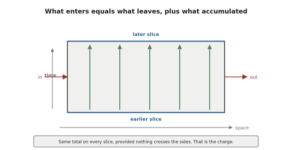 Charge conservation as a continuity equation on a spacetime slab