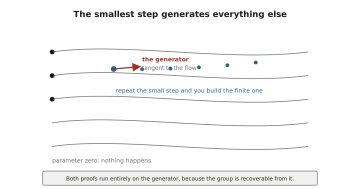 A family of parallel flow curves. One point carries a tangent arrow labelled the generator, and a series of dots along the curve shows the finite transformation built by repeating the small step. A caption states that both proofs run on the generator because the group is recoverable from it.