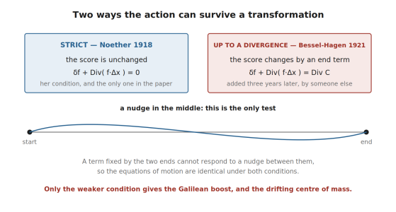 Strict invariance against invariance up to a divergence