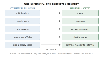 Five symmetries in a left column, each joined by an arrow to the quantity it conserves in a right column: clock shift to energy, spatial motion to momentum, rotation to angular momentum, field rotation to electric charge, and steady-speed change to uniform centre-of-mass motion. The last arrow is dashed to mark that it needs the weaker invariance condition.