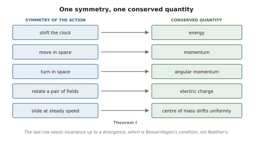 The symmetry-to-conservation map