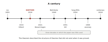 A horizontal timeline from 1891 to 2018 with nine marked events, Noether 1918 highlighted. A bracket beneath spans roughly 1921 to 1951, labelled as three decades in which the paper was little used.
