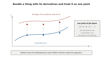 Axes showing a curve and, above it, a dashed curve giving its slope. Vertical dotted lines join three points on the curve to the corresponding points on the slope curve. A side panel shows a jet coordinate tuple and notes that the derivatives are treated as independent coordinates.