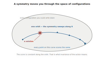 An irregular closed region representing all field configurations, with a curve running through it marked as one symmetry orbit. Points along the curve are marked, one of them highlighted as a solution. The caption states that the action has the same value everywhere along the orbit.