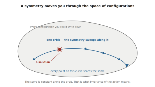 A symmetry orbit through the space of configurations
