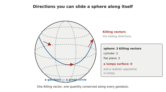 Killing vectors on a sphere with a geodesic