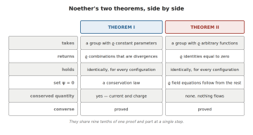 A three-column comparison table. Rows: what each theorem takes, what it returns, where it holds, what happens when the field equations are imposed, whether a conserved quantity results, and whether the converse is proved. Theorem II's conserved-quantity row reads none.