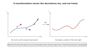 Two axes side by side. The left shows a curve with tangent arrows marking its slope at three points. The right shows those slopes plotted as a curve of their own against the same horizontal axis, joined by an arrow labelled lift. A note says choosing how the points move fixes how the slopes move.