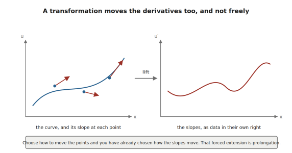 Prolongation: a curve and its lifted derivative data