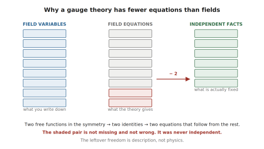 Fields against independent field equations