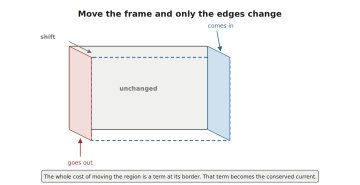 A solid rectangle and a shifted dashed copy of it, with the strip that enters shaded on one side and the strip that leaves shaded on the other. The overlapping interior is marked unchanged. A caption says the whole cost of moving the region is a border term, and that this term becomes the conserved current.