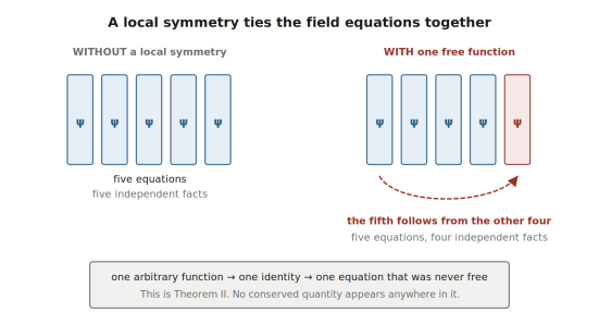 Identities among the field equations from a local symmetry