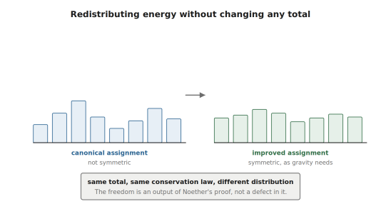 The Belinfante improvement as a redistribution
